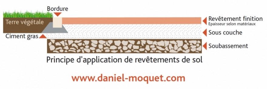 la préparation du terrain est la partie la plus délicate et la plus importante pour garantir le résultat attendu.